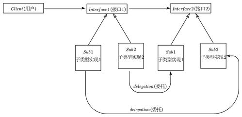 哈工大软件构造设计模式学习心得 从编程到软件艺术